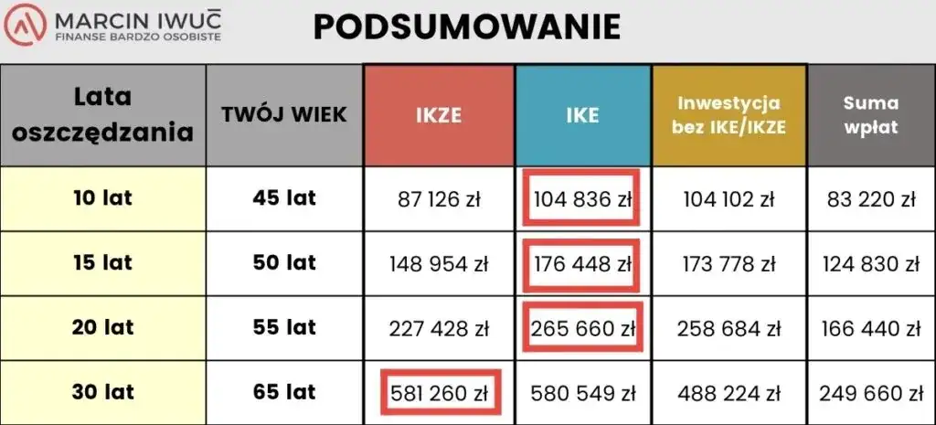 Wypłata środków z funduszu ING: Instrukcja, koszty, podatek 2024