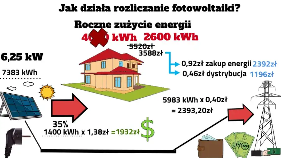 Czy przy fotowoltaice płaci się za przesył energii? Sprawdź koszty!