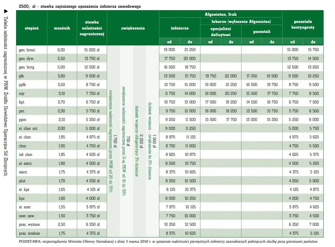 Ile zarabia wojskowy po studiach? Zaskakujące wynagrodzenia i dodatki
