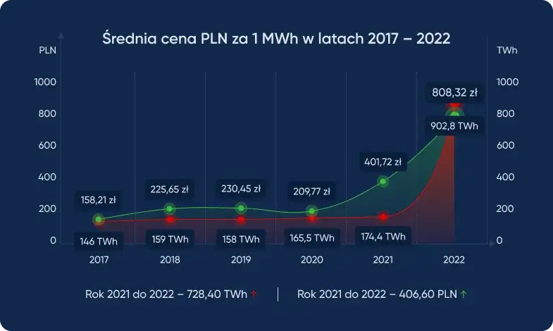  Ceny energii elektrycznej na giełdzie jak najbardziej opłacalne w Polsce? Sprawdź aktualne stawki