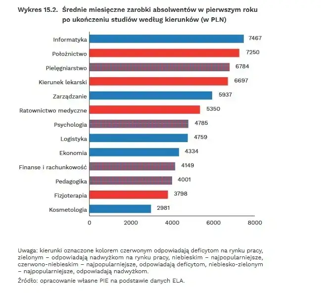 Po jakich studiach jest praca? Odkryj najlepsze kierunki zawodowe