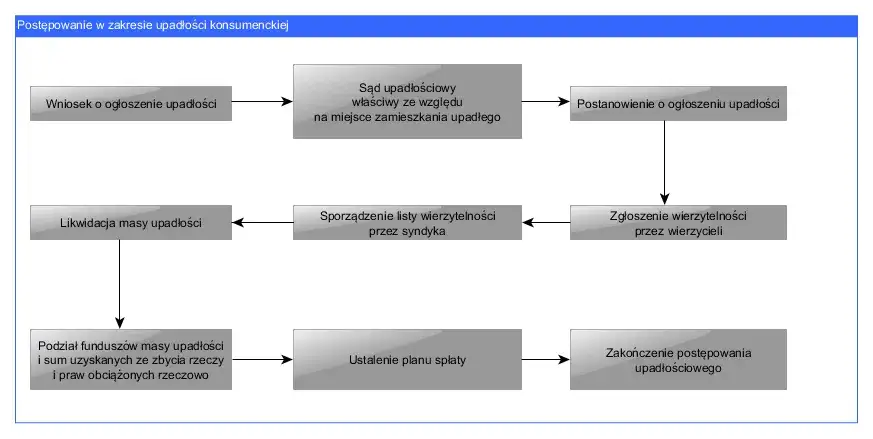 Jak złożyć wniosek o upadłość konsumencką i uniknąć najczęstszych błędów