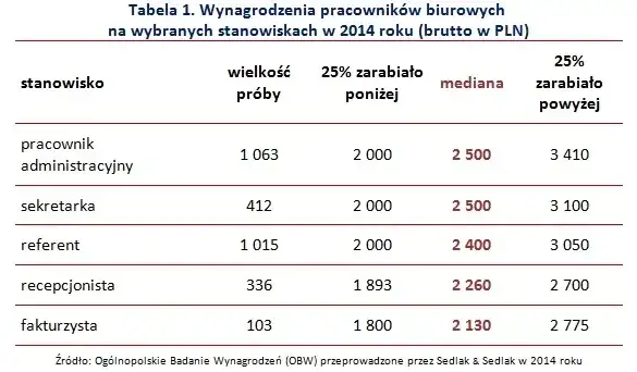 Ile zarabia pracownik spółdzielni mieszkaniowej? Zaskakujące różnice!