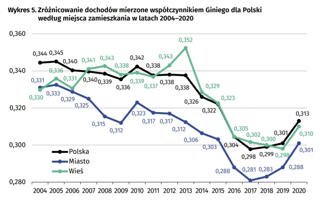 5 szokujących przykładów nierówności ekonomicznych w Polsce!