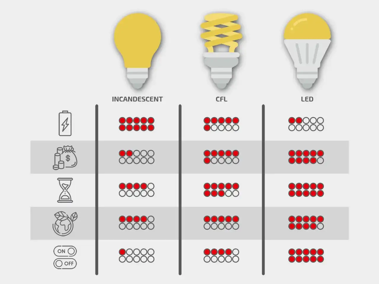 Porównanie żarówek: LED 10W zużywa mało energii, jest oszczędna i ekologiczna.