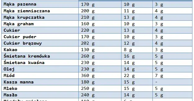 70 g mąki ile to szklanek? Odkryj prosty przelicznik!