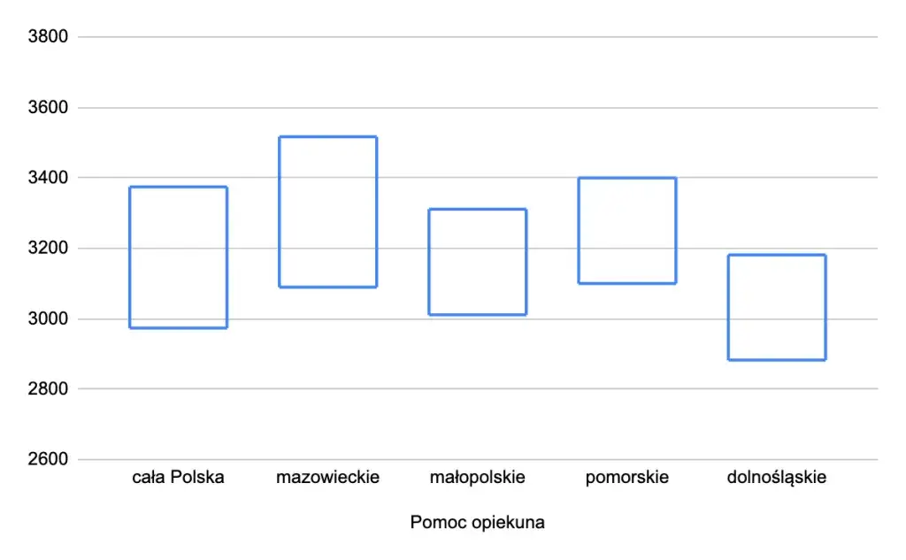 Ile zarabia opiekunka w żłobku państwowym? Poznaj realne kwoty!