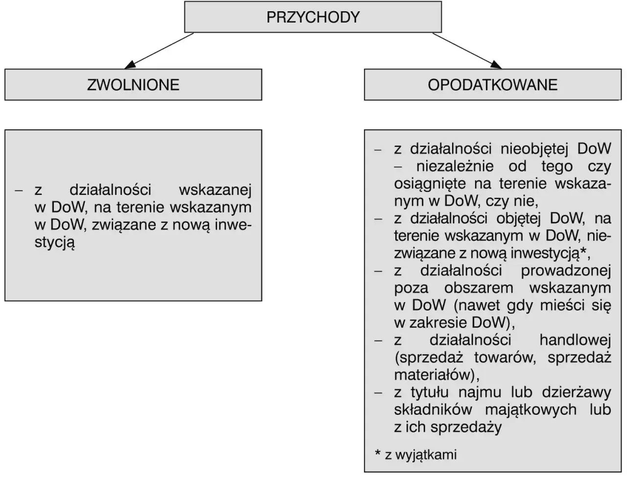 Schemat podziału przychodów na zwolnione i opodatkowane. Co to znaczy nieodpłatnie? To przychody z działalności zwolnionej, np. z nową inwestycją w DoW.