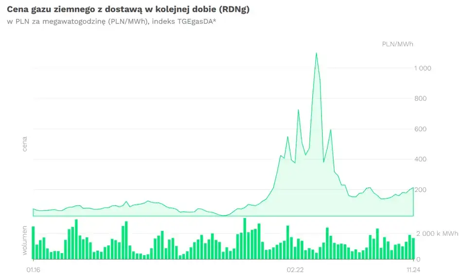 Ile kosztuje gaz na giełdzie? Sprawdź aktualne ceny i trendy
