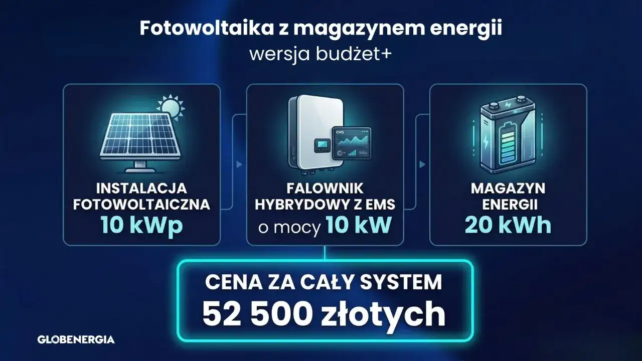 Ilustracja przedstawia panele fotowoltaiczne, falownik hybrydowy z EMS i magazyn energii, z ceną systemu 52 500 zł.