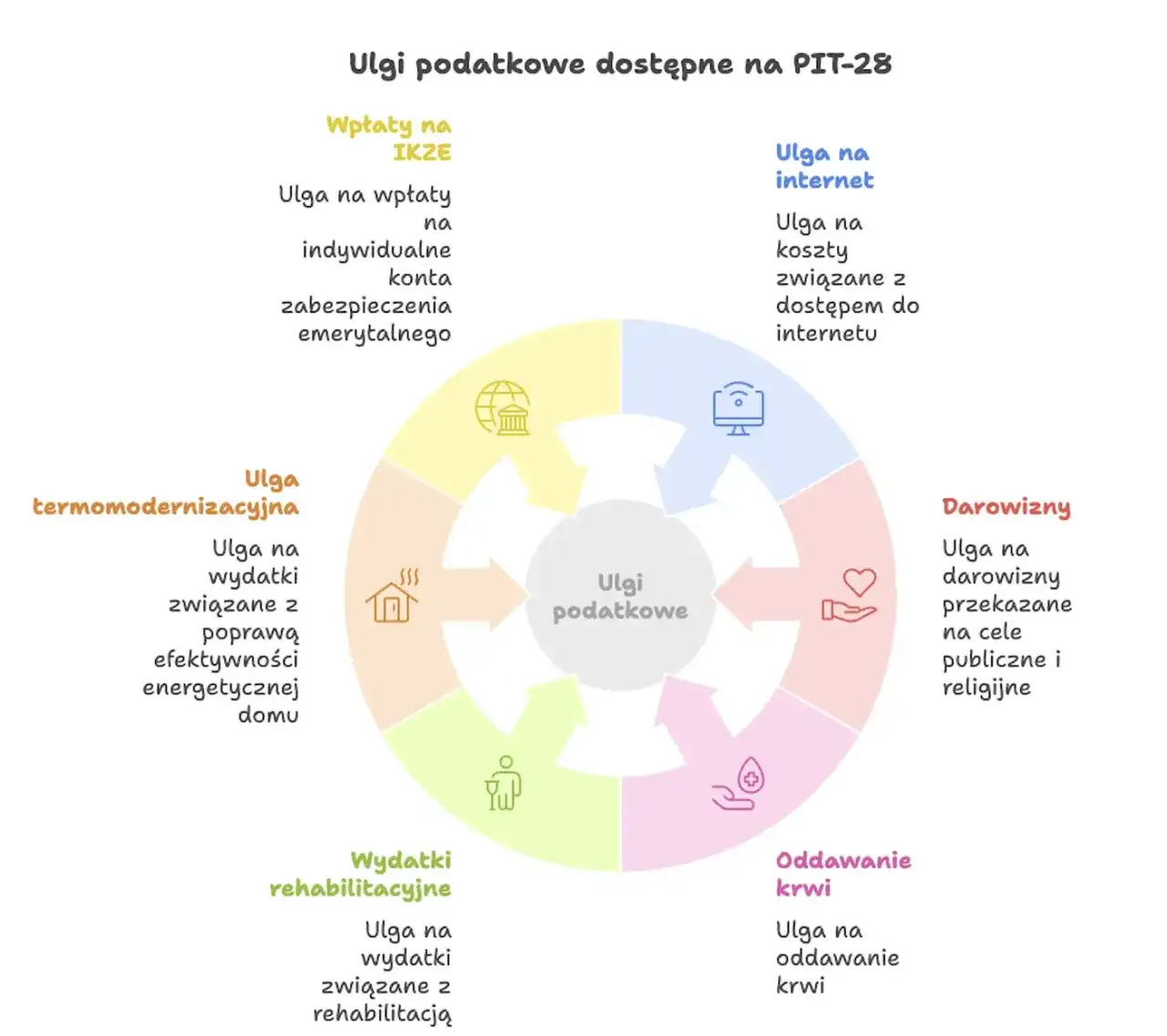 PIT-28: Jaki PIT na ryczałt? Rozliczenie 2025 krok po kroku