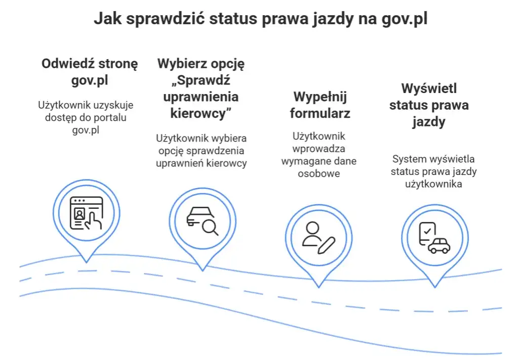 Gdzie i jak sprawdzić, czy prawo jazdy jest gotowe – uniknij niepotrzebnych problemów