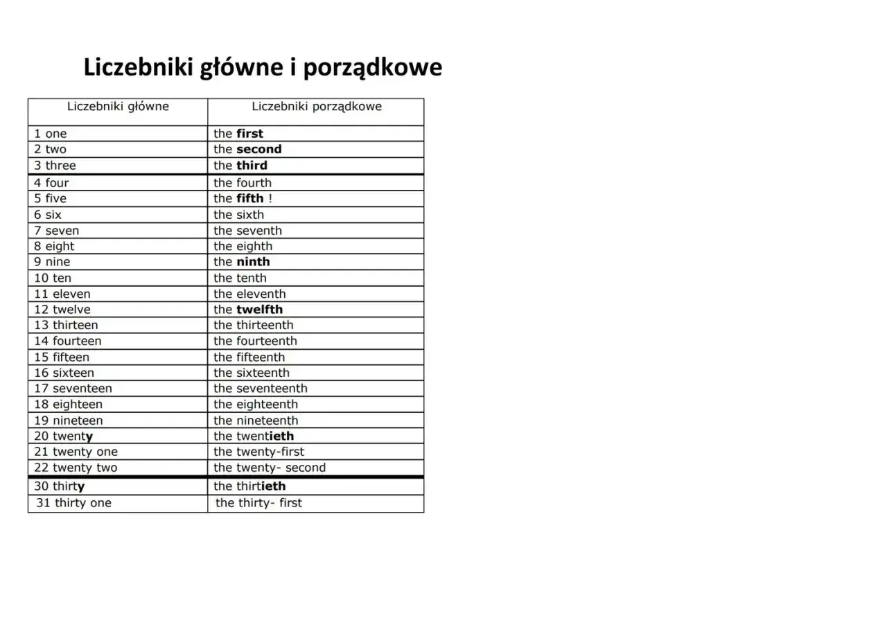 Tabela porównująca liczebniki główne i porządkowe po angielsku, od "one" do "thirty-first".
