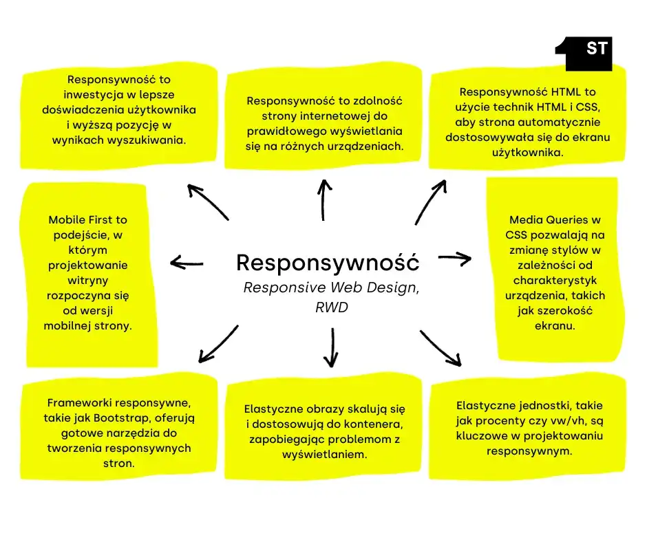 Jak zrobić responsywną stronę HTML, aby uniknąć problemów z wyświetlaniem na urządzeniach