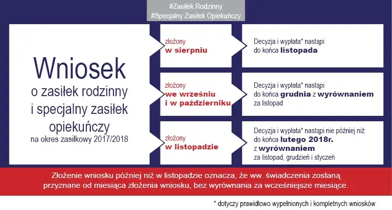 Do kiedy składa się rodzinne? Sprawdź terminy i uniknij opóźnień