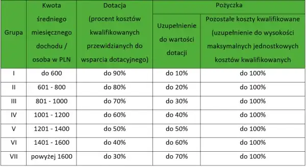 Koszty kwalifikowane Czyste Powietrze - co możesz sfinansować?