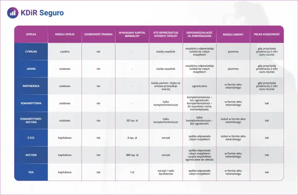 Czy spółka cywilna jest spółką osobową? Odkryj kluczowe różnice