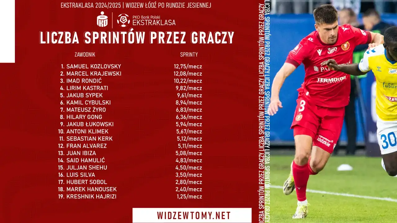 Ile biega piłkarz w meczu? Zaskakujące dane i rola GPS