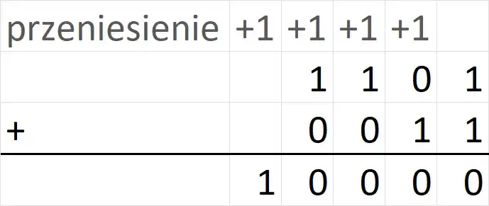 Jak przelozyc zdanie na system binarny w prosty sposób i szybko