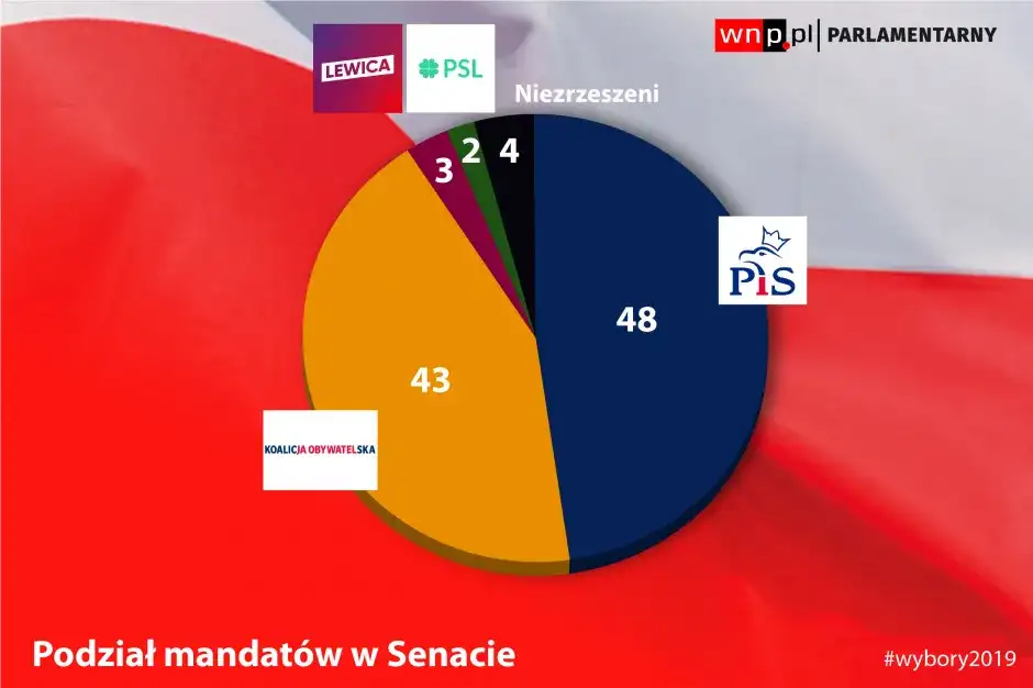 Ile mandatów ma PiS? Aktualny stan posiadania w Sejmie, Senacie i PE