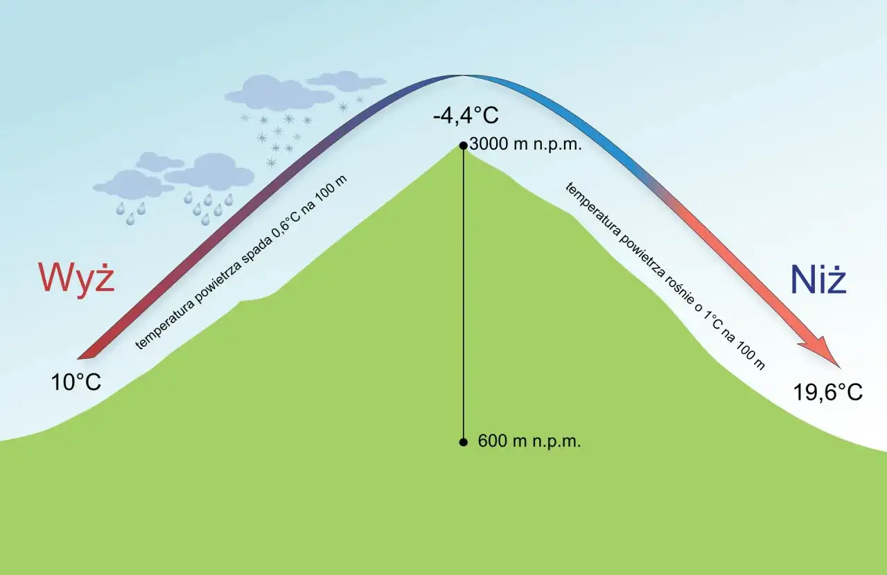 Gdzie jest wyższe ciśnienie w górach czy nad morzem? Odkryj różnice