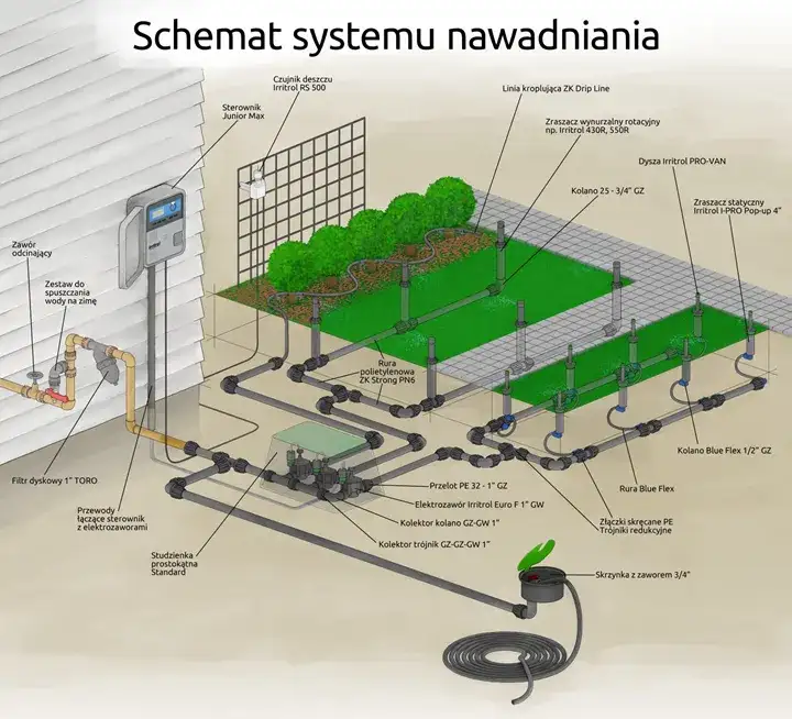 Ile zraszaczy na 200m²? Zaplanuj system bez błędów!