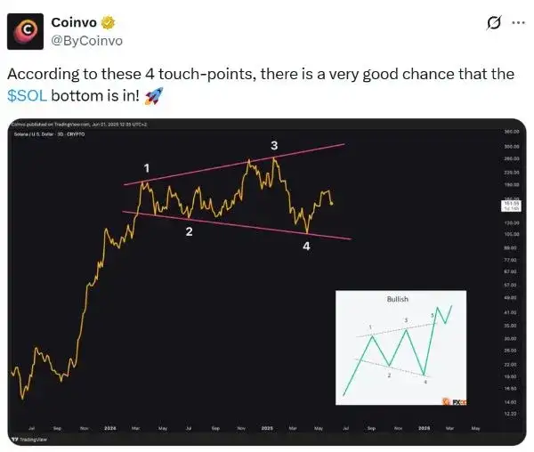 Sol Kurs: Bieżące notowania i analizy kursu kryptowaluty SOL