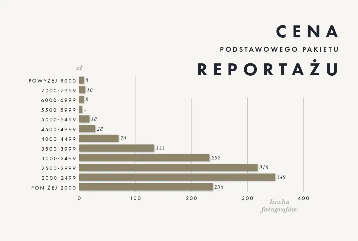 Ile zarabia fotograf na weselu? Odkryj zaskakujące stawki w Polsce