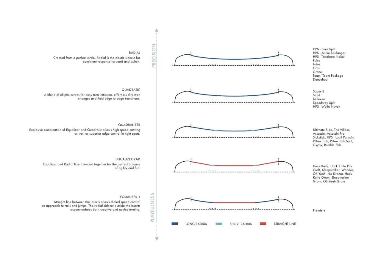 Diagramy pokazujące różne promienie skrętu desek snowboardowych, od radialnych po kwadratowe, z nazwami modeli. To przewodnik po najlepszych deskach snowboardowych.