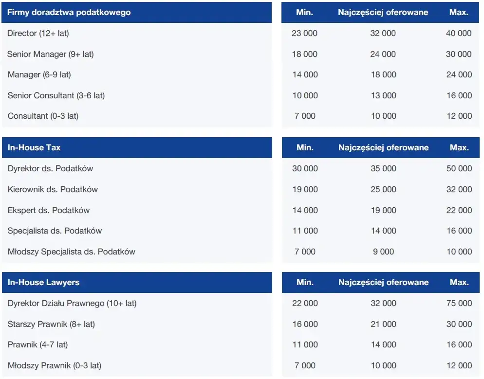 Zarobki prawników na start w Polsce: Ile naprawdę zarobisz?