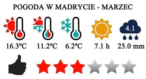 Ile stopni w Hiszpanii? Sprawdź aktualne temperatury i prognozy