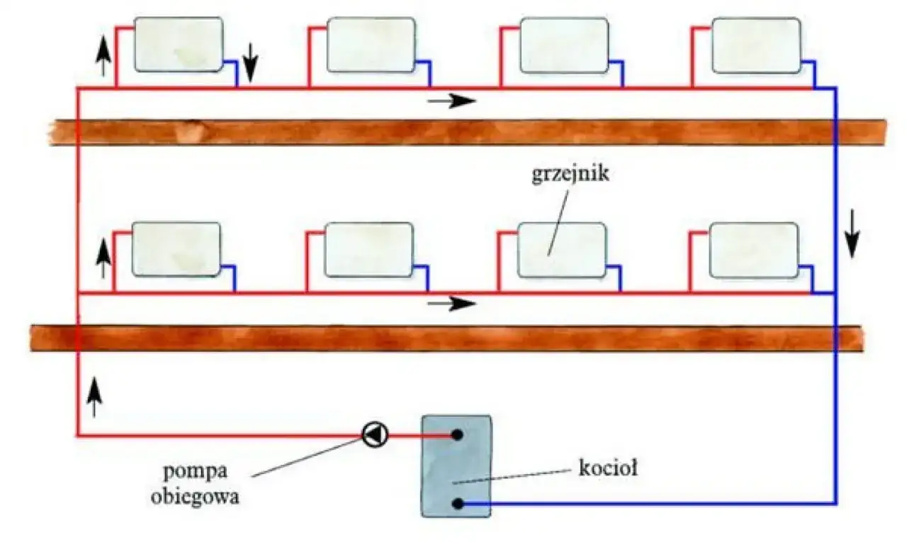 Schemat instalacji grzewczej: kocioł, pompa obiegowa i grzejniki. Ogrzewanie co to znaczy? To system rozprowadzający ciepło.