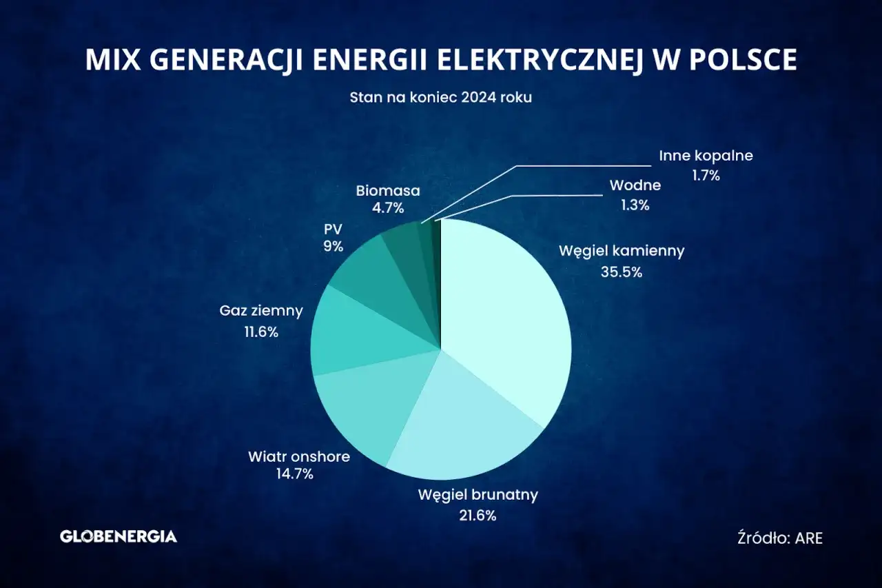 Miks energetyczny Polski: dlaczego węgiel i OZE to nasza przyszłość?