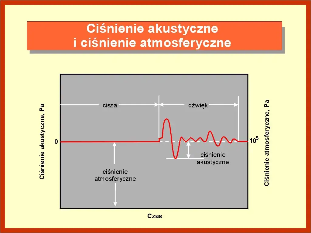 Jak dokładnie zachodzi zjawisko narastania dźwięku w pomieszczeniu - analiza