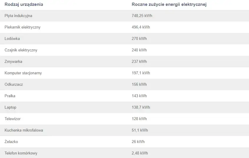 ile prądu pobiera komputer i sprzęty AGD?