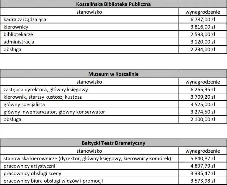 Ile zarabia dyrektor teatru? Zaskakujące różnice w wynagrodzeniach