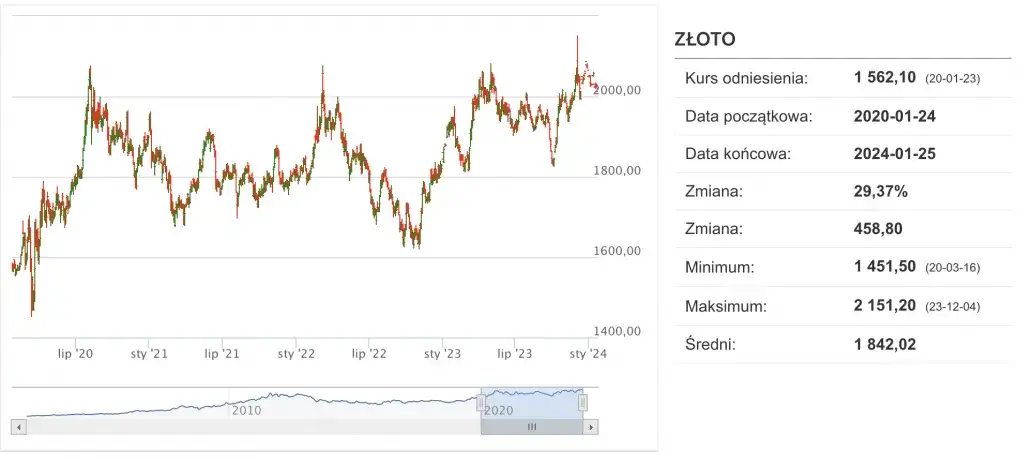 Cena złota za gram w skupie: aktualne widełki i jak sprzedać najkorzystniej