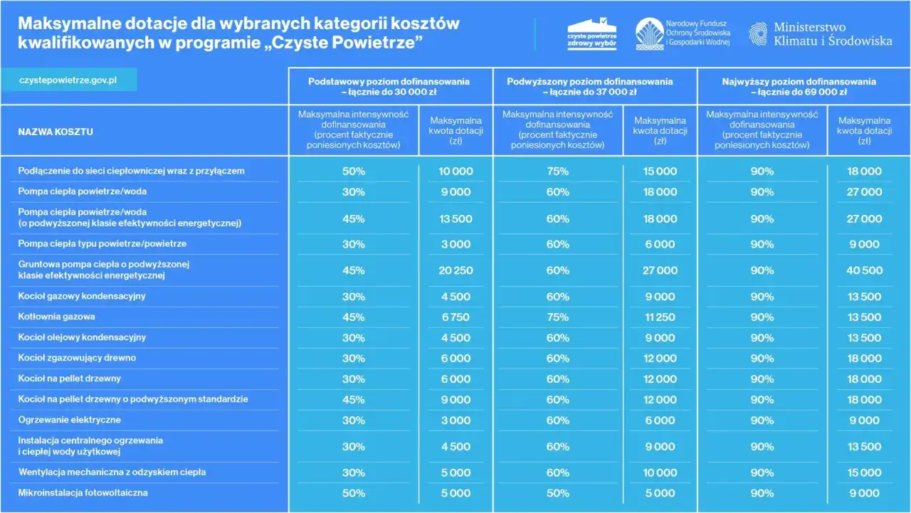 Tabela z maksymalnymi dotacjami na koszty kwalifikowane w programie Czyste Powietrze.