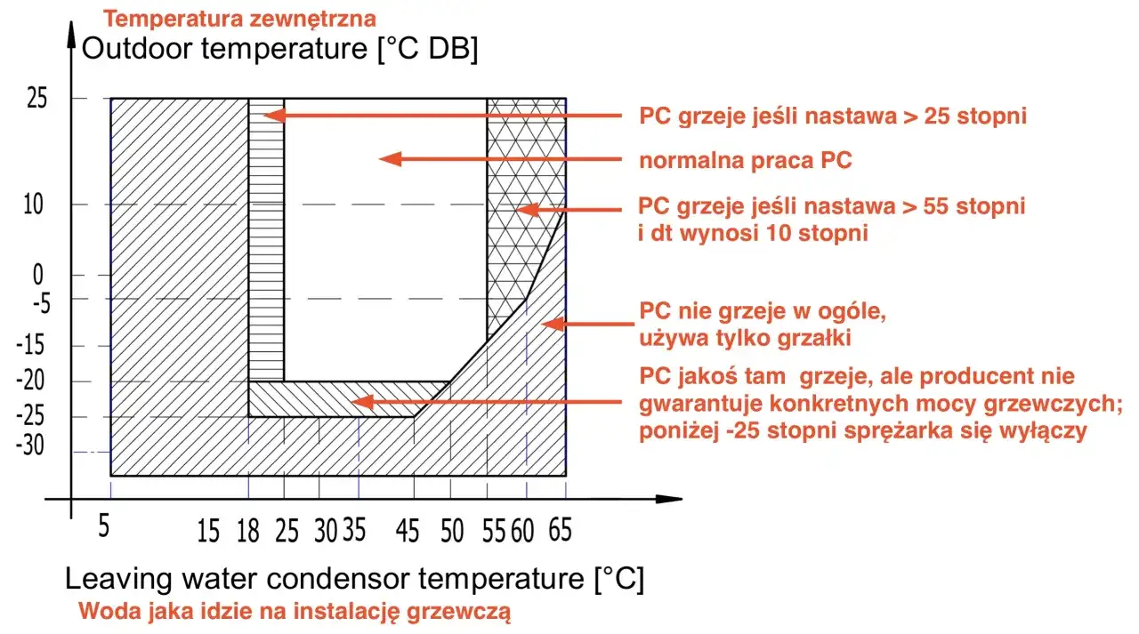 Wykres pokazuje, kiedy włączają się grzałki w pompie ciepła. Przy niskich temperaturach zewnętrznych i wysokiej temperaturze wody grzewczej, pompa ciepła może nie działać lub działać z ograniczoną mocą.