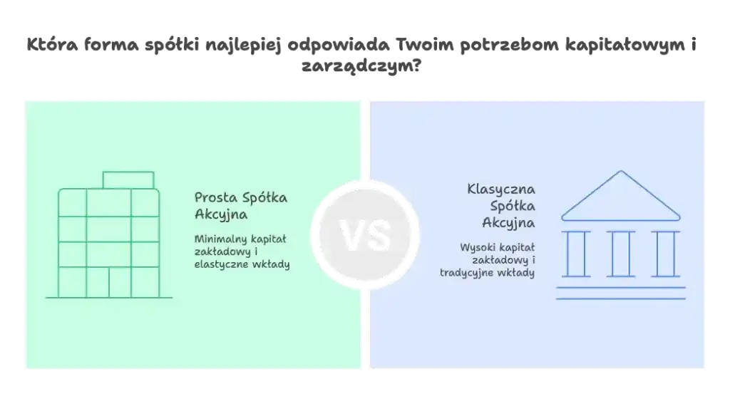 Prosta spółka akcyjna co to? Kluczowe informacje i zalety dla startupów