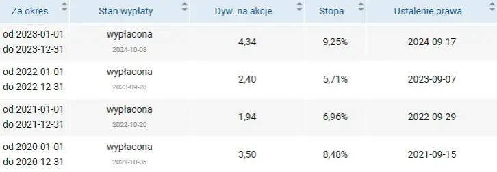 Kiedy dokładna wypłata dywidendy PZU? Oto wysokość i terminy