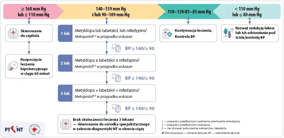 Odstawienie leków na nadciśnienie: Kiedy i jak bezpiecznie?