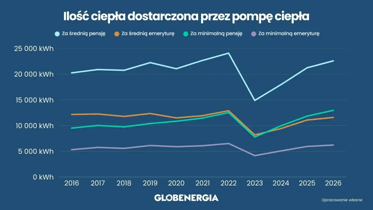 Wykres pokazuje, ile kosztuje ogrzanie domu pompą ciepła w zależności od dochodu: średnia pensja, minimalna pensja, średnia emerytura, minimalna emerytura.
