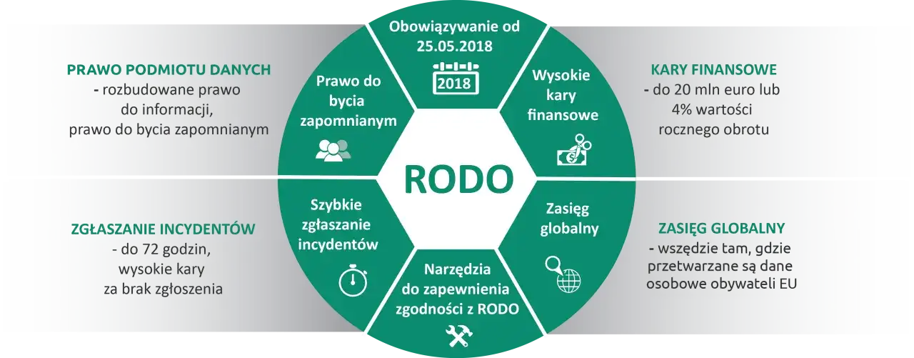 Grafika przedstawia schemat RODO z kluczowymi zasadami i obowiązkami, m.in. kary finansowe, prawo do bycia zapomnianym.