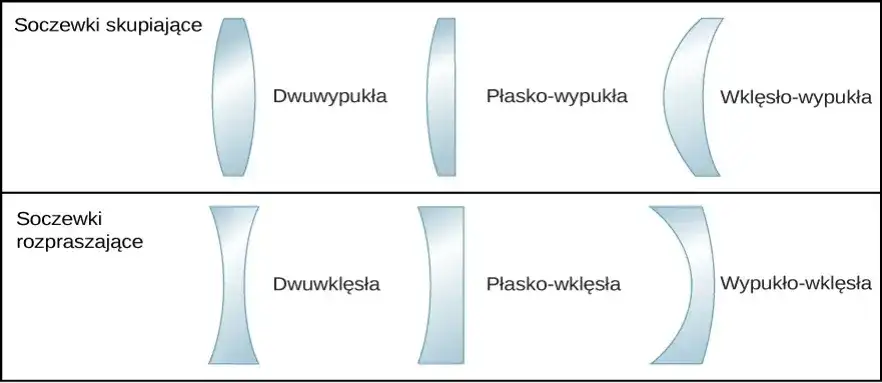 Jak obliczyć grubość soczewki: kluczowe czynniki, które musisz znać