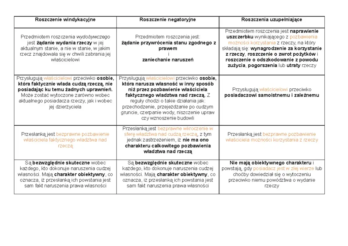 Tabela porównująca roszczenia windykacyjne, negatoryjne i uzupełniające. Dowiedz się, co to są roszczenia i jakie są ich rodzaje.