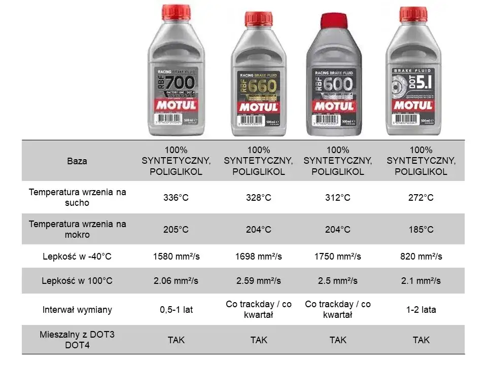 Płyn hamulcowy MOTUL DOT 5.1 - uniknij problemów z hamowaniem