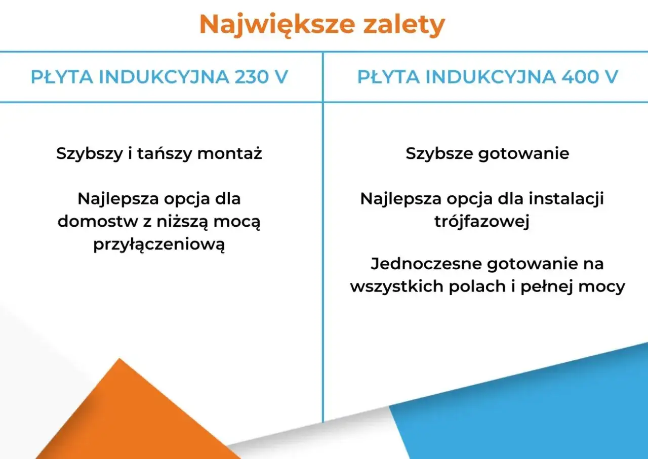 Porównanie płyt indukcyjnych: 230V (szybszy montaż, niższa moc) i 400V (szybsze gotowanie, indukcja 3 fazowa, pełna moc).