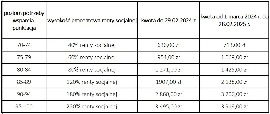 Renta sybiracka ile wynosi - poznaj wysokość jednorazowego świadczenia