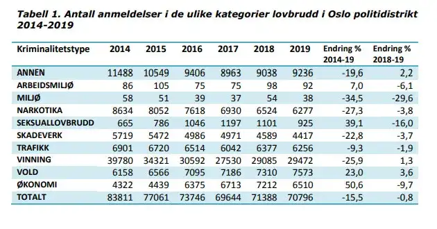 Czy w Oslo jest bezpiecznie? Odkryj niepokojące statystyki przestępczości